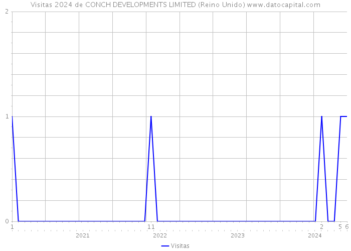 Visitas 2024 de CONCH DEVELOPMENTS LIMITED (Reino Unido) 