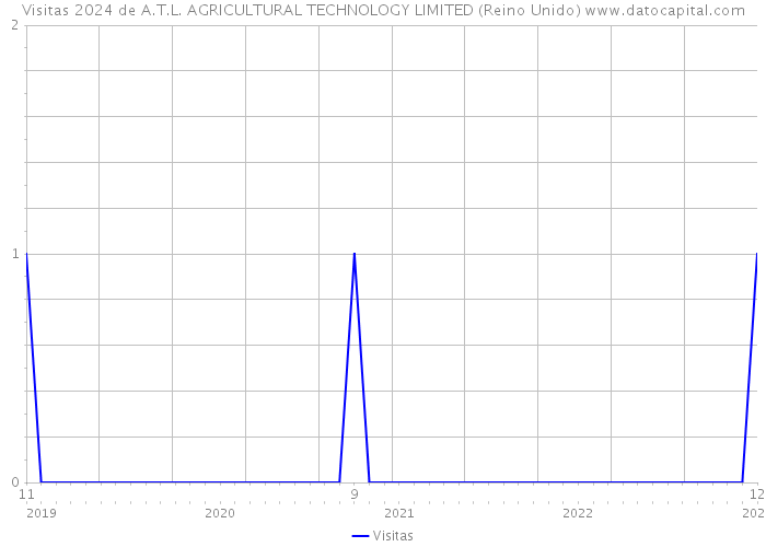 Visitas 2024 de A.T.L. AGRICULTURAL TECHNOLOGY LIMITED (Reino Unido) 