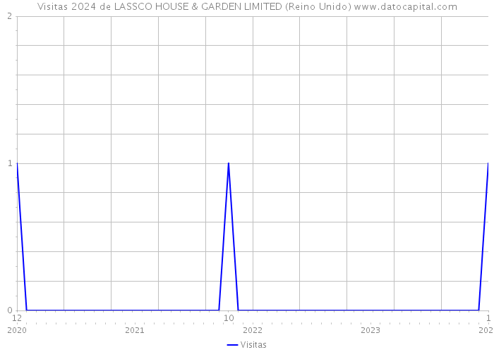 Visitas 2024 de LASSCO HOUSE & GARDEN LIMITED (Reino Unido) 