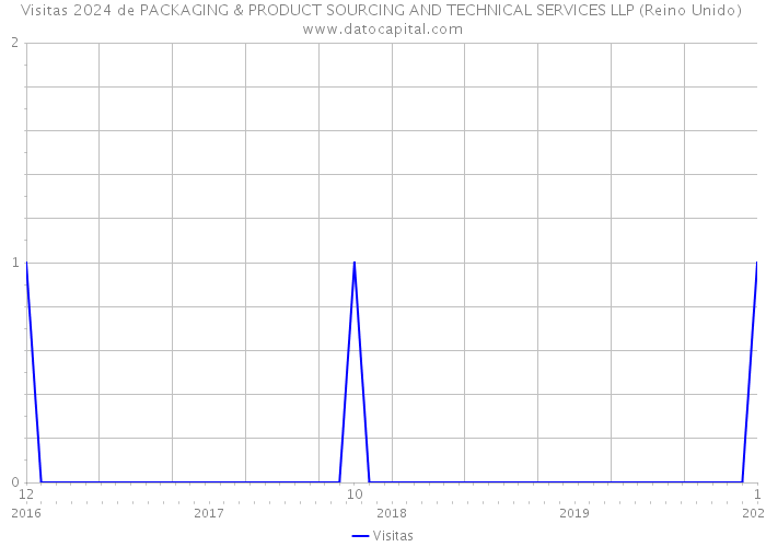 Visitas 2024 de PACKAGING & PRODUCT SOURCING AND TECHNICAL SERVICES LLP (Reino Unido) 