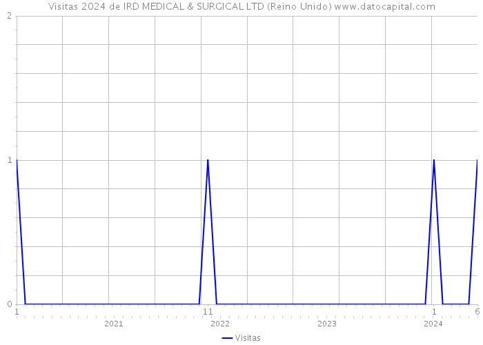 Visitas 2024 de IRD MEDICAL & SURGICAL LTD (Reino Unido) 