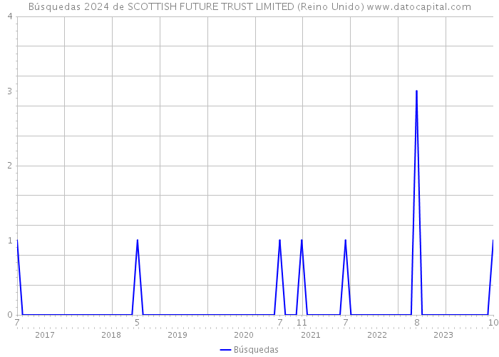 Búsquedas 2024 de SCOTTISH FUTURE TRUST LIMITED (Reino Unido) 