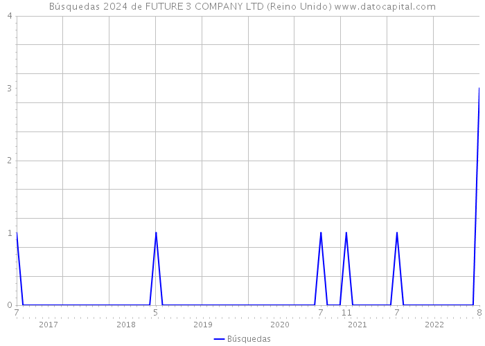 Búsquedas 2024 de FUTURE 3 COMPANY LTD (Reino Unido) 