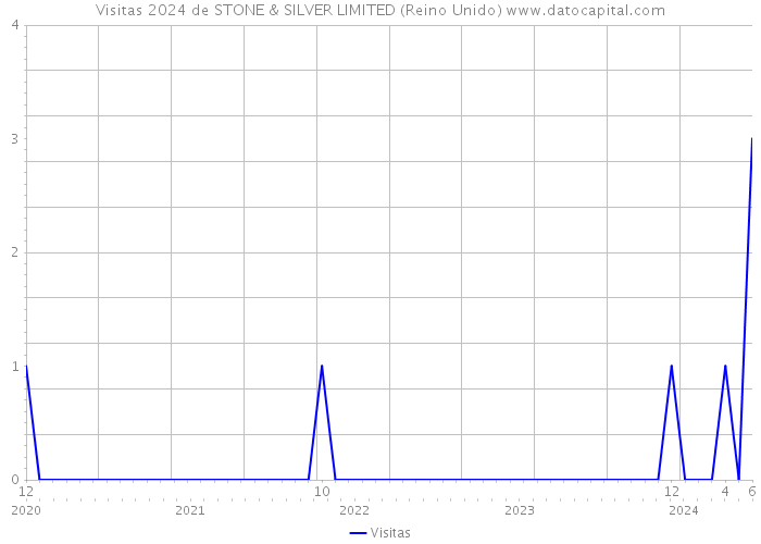 Visitas 2024 de STONE & SILVER LIMITED (Reino Unido) 