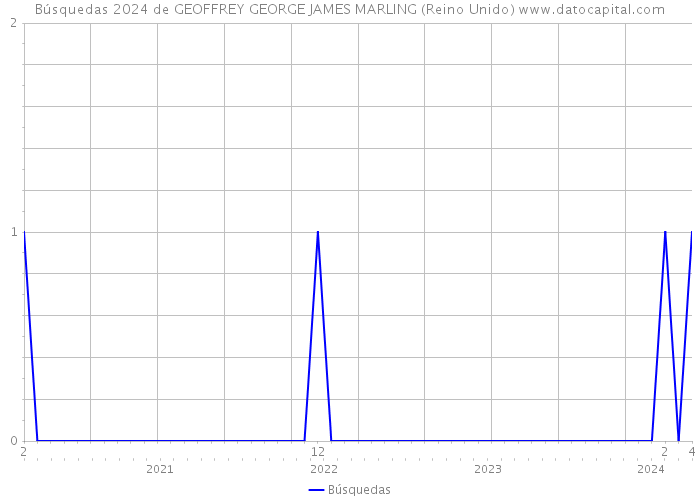 Búsquedas 2024 de GEOFFREY GEORGE JAMES MARLING (Reino Unido) 