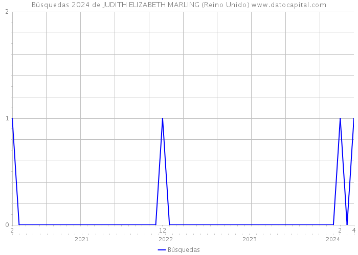 Búsquedas 2024 de JUDITH ELIZABETH MARLING (Reino Unido) 