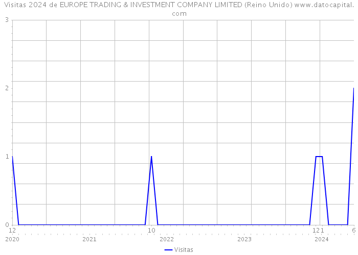 Visitas 2024 de EUROPE TRADING & INVESTMENT COMPANY LIMITED (Reino Unido) 