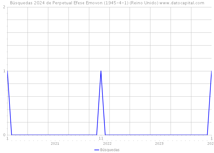 Búsquedas 2024 de Perpetual Efese Emovon (1945-4-1) (Reino Unido) 