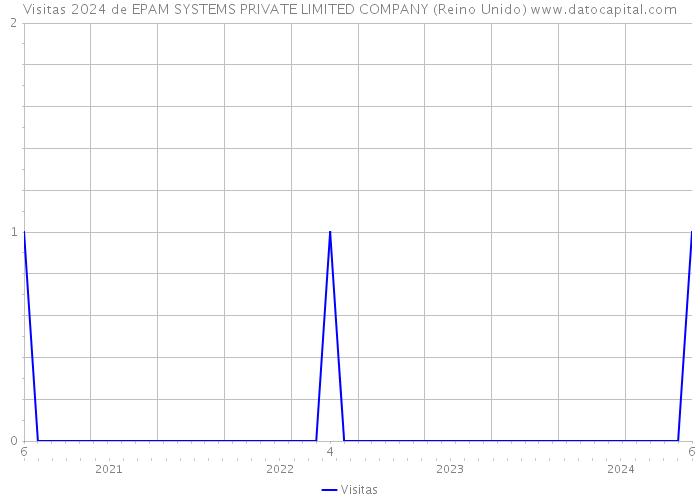Visitas 2024 de EPAM SYSTEMS PRIVATE LIMITED COMPANY (Reino Unido) 