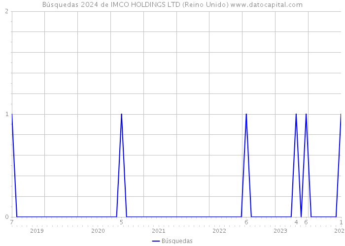 Búsquedas 2024 de IMCO HOLDINGS LTD (Reino Unido) 