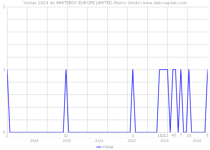 Visitas 2024 de WHITEBOX EUROPE LIMITED (Reino Unido) 