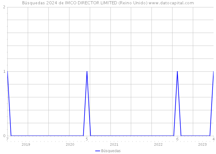 Búsquedas 2024 de IMCO DIRECTOR LIMITED (Reino Unido) 