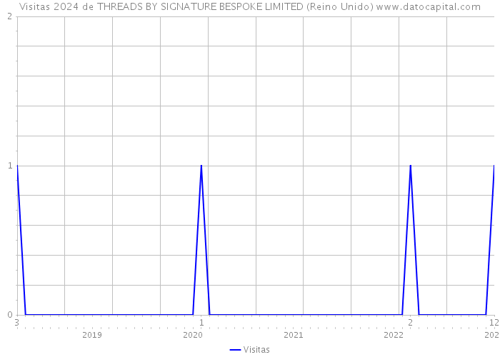 Visitas 2024 de THREADS BY SIGNATURE BESPOKE LIMITED (Reino Unido) 