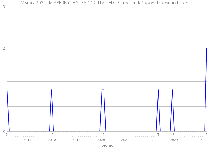 Visitas 2024 de ABERNYTE STEADING LIMITED (Reino Unido) 