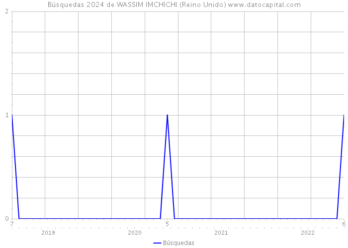 Búsquedas 2024 de WASSIM IMCHICHI (Reino Unido) 