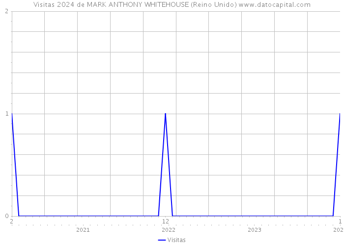 Visitas 2024 de MARK ANTHONY WHITEHOUSE (Reino Unido) 