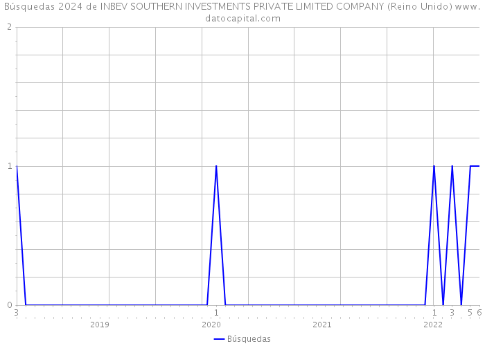 Búsquedas 2024 de INBEV SOUTHERN INVESTMENTS PRIVATE LIMITED COMPANY (Reino Unido) 