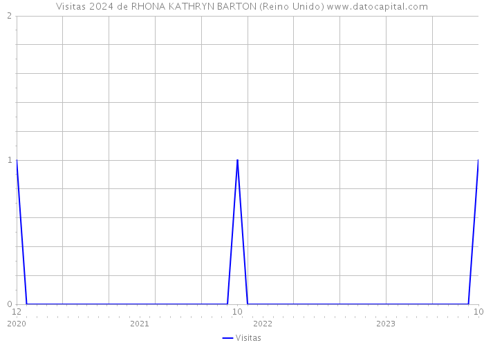 Visitas 2024 de RHONA KATHRYN BARTON (Reino Unido) 