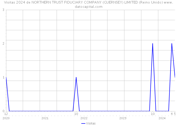 Visitas 2024 de NORTHERN TRUST FIDUCIARY COMPANY (GUERNSEY) LIMITED (Reino Unido) 