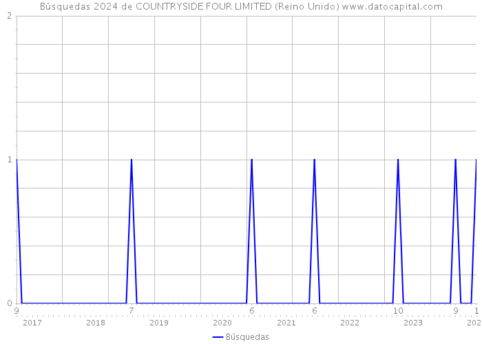 Búsquedas 2024 de COUNTRYSIDE FOUR LIMITED (Reino Unido) 