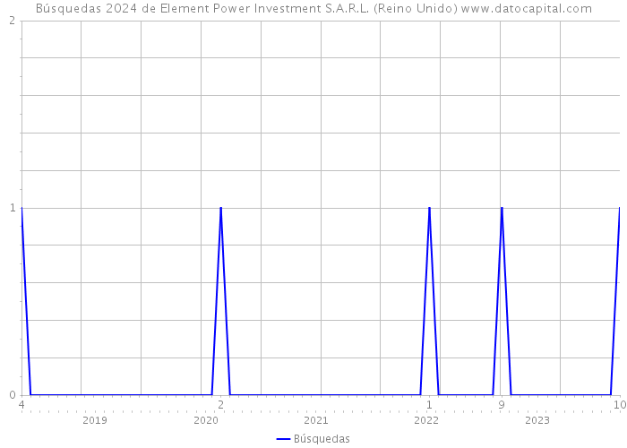 Búsquedas 2024 de Element Power Investment S.A.R.L. (Reino Unido) 