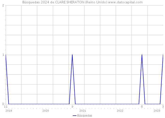 Búsquedas 2024 de CLARE SHERATON (Reino Unido) 