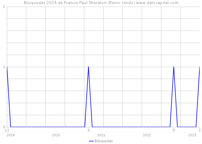 Búsquedas 2024 de Francis Paul Sheraton (Reino Unido) 