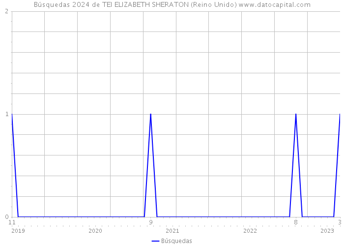 Búsquedas 2024 de TEI ELIZABETH SHERATON (Reino Unido) 