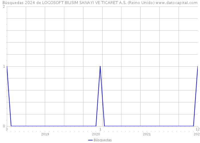 Búsquedas 2024 de LOGOSOFT BILISIM SANAYI VE TICARET A.S. (Reino Unido) 