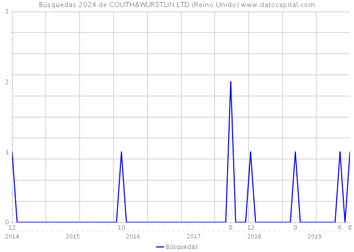 Búsquedas 2024 de COUTH&WURSTLIN LTD (Reino Unido) 