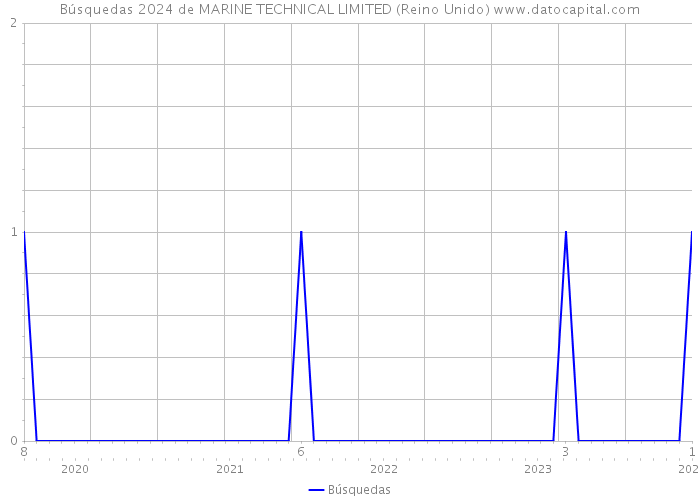 Búsquedas 2024 de MARINE TECHNICAL LIMITED (Reino Unido) 