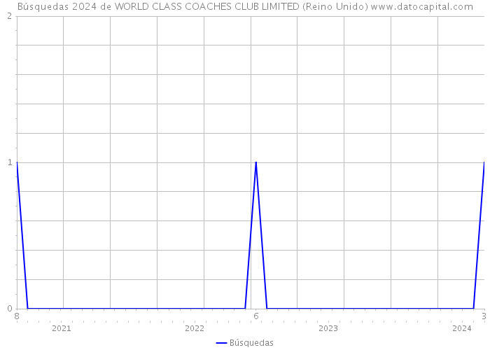 Búsquedas 2024 de WORLD CLASS COACHES CLUB LIMITED (Reino Unido) 