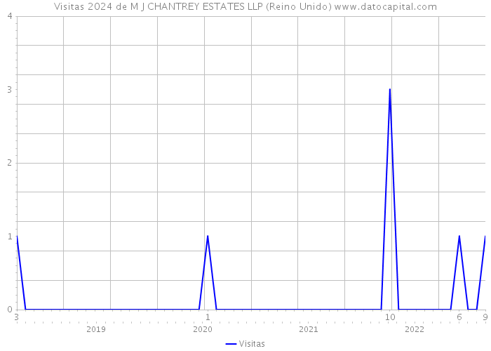 Visitas 2024 de M J CHANTREY ESTATES LLP (Reino Unido) 