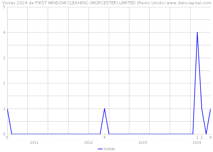 Visitas 2024 de FIRST WINDOW CLEANING (WORCESTER) LIMITED (Reino Unido) 