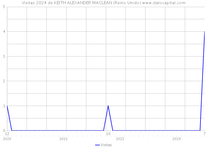 Visitas 2024 de KEITH ALEXANDER MACLEAN (Reino Unido) 