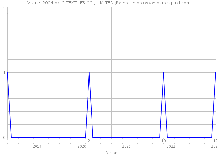 Visitas 2024 de G TEXTILES CO., LIMITED (Reino Unido) 