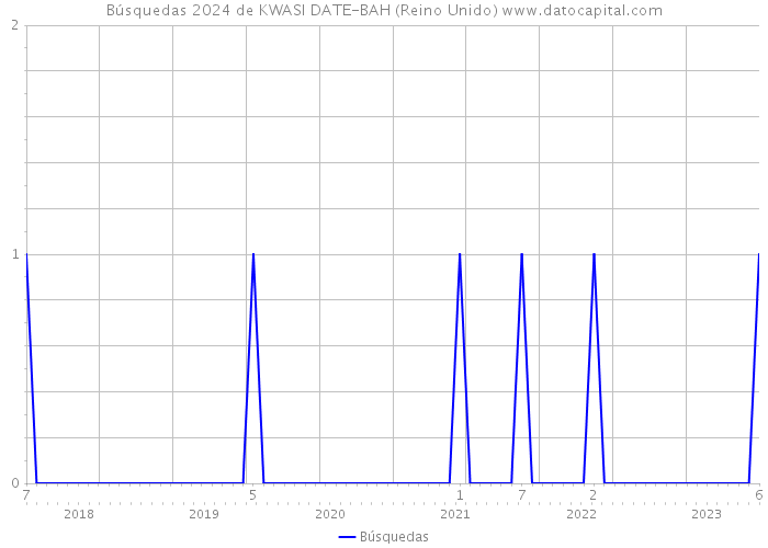 Búsquedas 2024 de KWASI DATE-BAH (Reino Unido) 