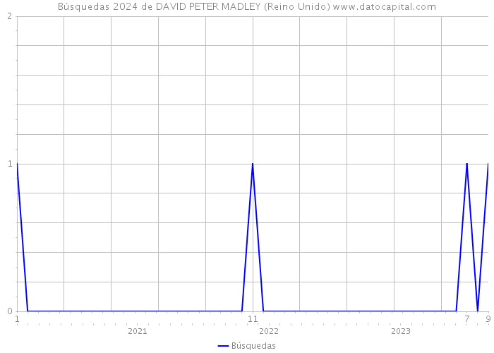 Búsquedas 2024 de DAVID PETER MADLEY (Reino Unido) 