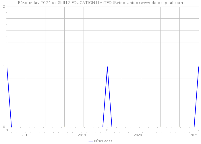 Búsquedas 2024 de SKILLZ EDUCATION LIMITED (Reino Unido) 