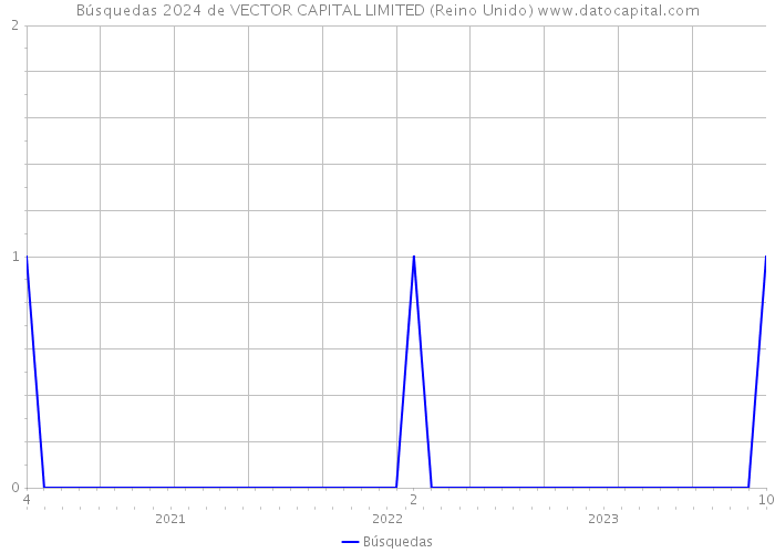 Búsquedas 2024 de VECTOR CAPITAL LIMITED (Reino Unido) 