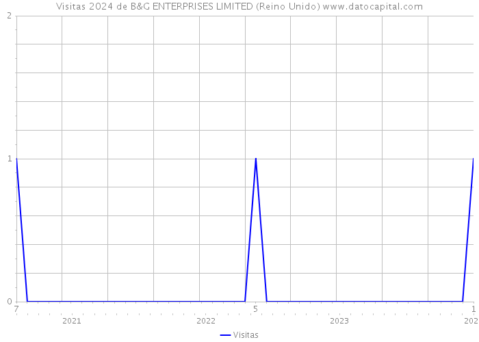 Visitas 2024 de B&G ENTERPRISES LIMITED (Reino Unido) 