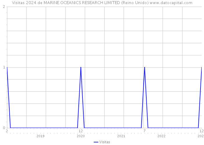 Visitas 2024 de MARINE OCEANICS RESEARCH LIMITED (Reino Unido) 