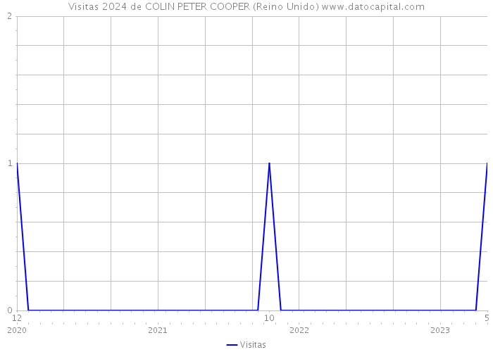 Visitas 2024 de COLIN PETER COOPER (Reino Unido) 