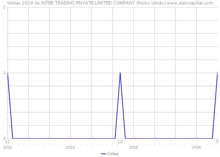 Visitas 2024 de INTER TRADING PRIVATE LIMITED COMPANY (Reino Unido) 