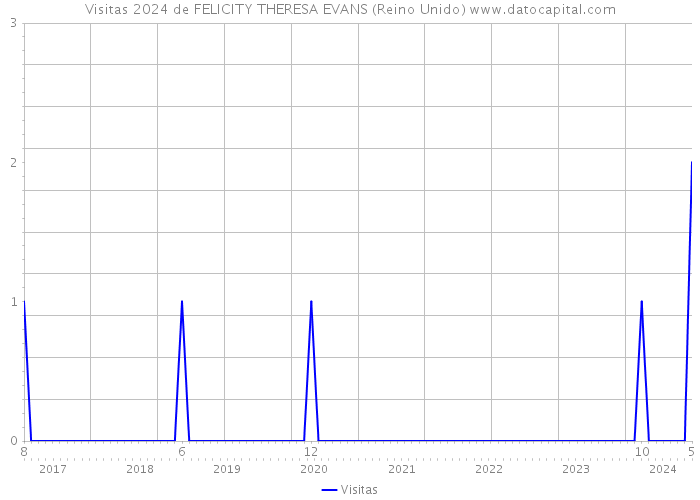 Visitas 2024 de FELICITY THERESA EVANS (Reino Unido) 