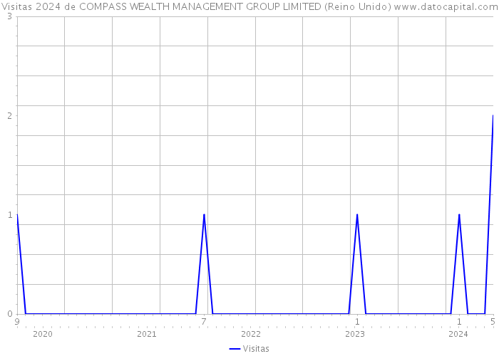 Visitas 2024 de COMPASS WEALTH MANAGEMENT GROUP LIMITED (Reino Unido) 