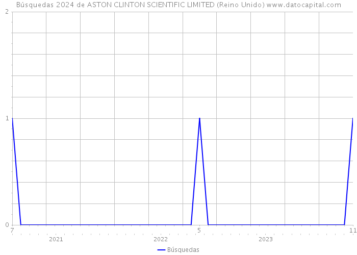 Búsquedas 2024 de ASTON CLINTON SCIENTIFIC LIMITED (Reino Unido) 