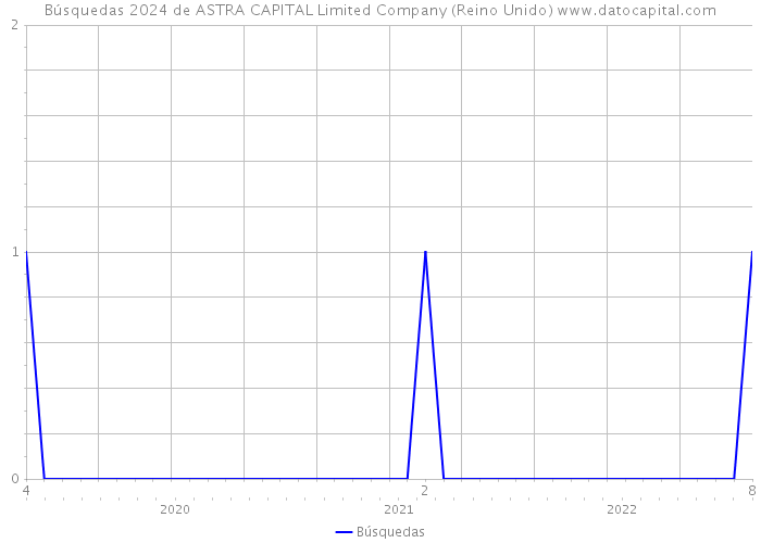 Búsquedas 2024 de ASTRA CAPITAL Limited Company (Reino Unido) 