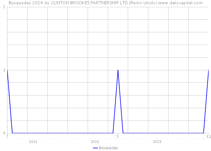 Búsquedas 2024 de CLINTON BROOKES PARTNERSHIP LTD (Reino Unido) 