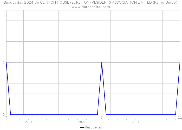 Búsquedas 2024 de CLINTON HOUSE (SURBITON) RESIDENTS ASSOCIATION LIMITED (Reino Unido) 